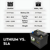PowerTex 2021 Volkswagen Golf L4 2.0LReplacement Car Battery BCI Group 47 Lithium LPTLG47-085
